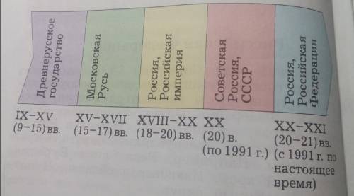 Рассмотри рисунок-схему (ленту времени), расскажи,какие события из нашего отечества тебе запомнились