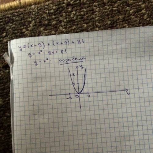 Изобразите график функции y=(x-9)(x+9)+81