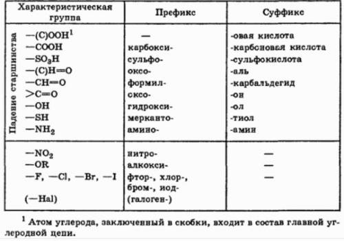 Общее понятие о номенклатуре органических соединений?