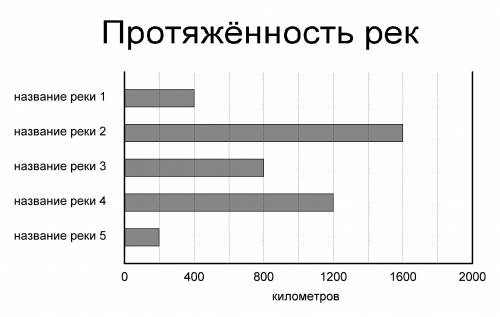 Используя таблицу постройте линейную диаграмму протяженности рек длина единичного отрезка равного 1