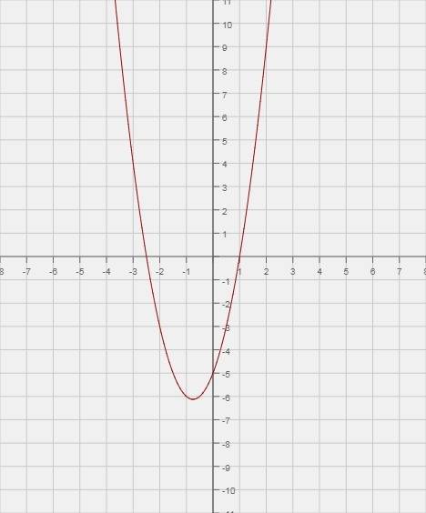 Найдите абсциссы точек, в которых график функции f(х) = 2х2 + 3х – 5 пересекает ось х.