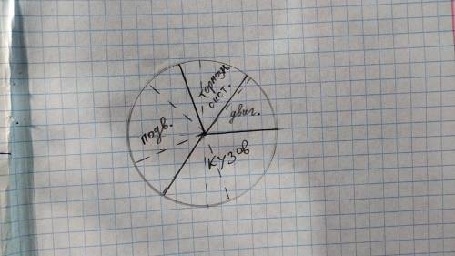 изобразите схематично на круговой диаграмме данные о неисправностях автомобилей за октябрь.​