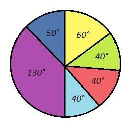 Разделите круг на секторы так,чтобы углы трех секторов были равны 40градусам,130 градусам и 60 граду