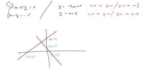 3х+у=1 х+у=5 решить графическим
