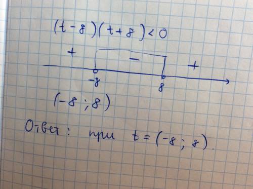 При каком значении t уравнение? 2х(в квадрате) + tх+8=0 не имеет корней?