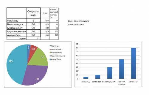 Постройте круговую и столбчатую диаграммы используя данные таблицы 45 пешеход - 5км/ч велосипедист -