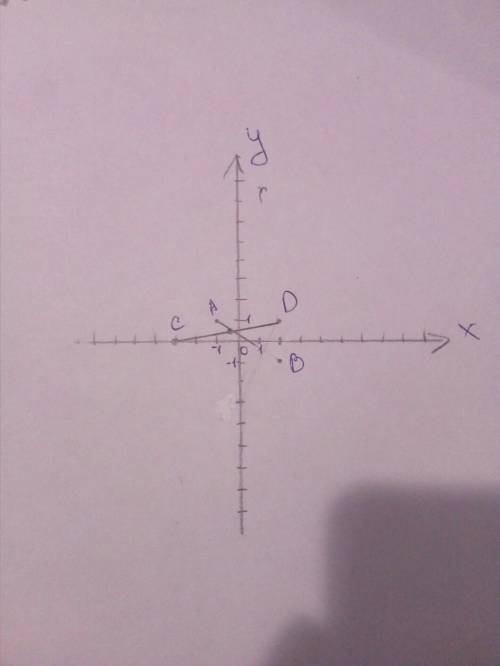 Постройте прямые ав и сd если а (-1; 1) в (2; -1) (-3; 0) d (2; 1) найдите координаты точки пересече