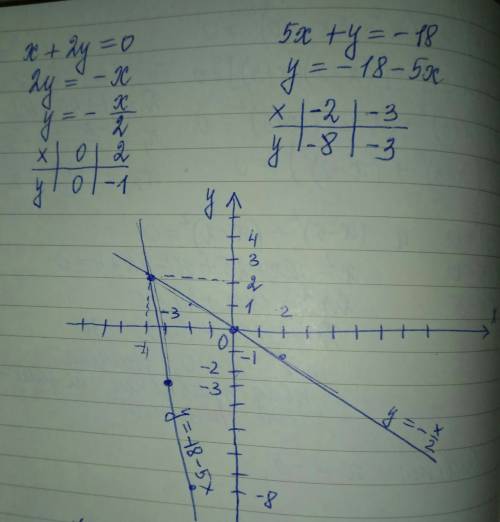 Построить график для : 1) х+2у=0 5х+у= -18