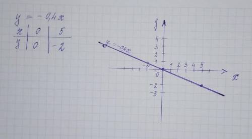 Построить график функций y= - 0,4x и таблицу с цислами