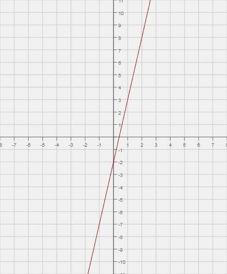 Построить график функции y = 5x - 2 проходит ли график через точку c ( 0 ; -2 ) и e (-1 ; 7)?