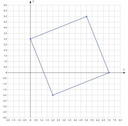 4. постройте на координатной плоскости квадрат с вершинами в точках а(0; 3), в(5; 5), с(7; 0), d (2;
