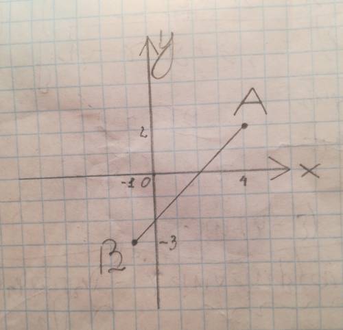 Позначте на координатній площині точки а (4,2) і в (-1,-3).проведіть відоізок ав.
