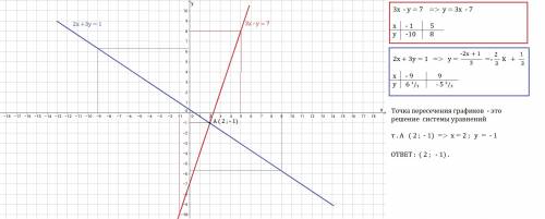 /3х-у=7 \2х+3у=1 решить систему графическим, подстановкой и сложением. 20