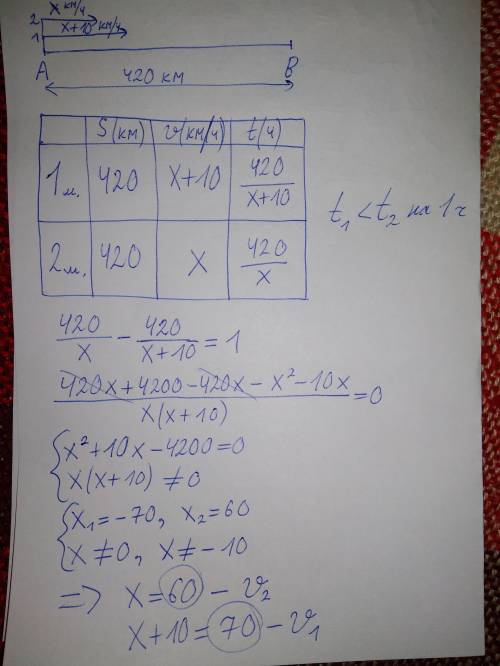 Расстояние между равно 420 км. из одного города в другой выехали одновременно две машины. скорость о