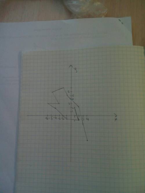 Нарисуйте на координатной плоскости я просто не ; -6) (3; -2) (2; -1) (2; 2) (0; 4) (-1; 5) (-2; 7)