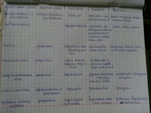 Составить таблицу по .1 столбик: природные зоны 2 столбик: климатический пояс 3 столбик: тип почв4 с