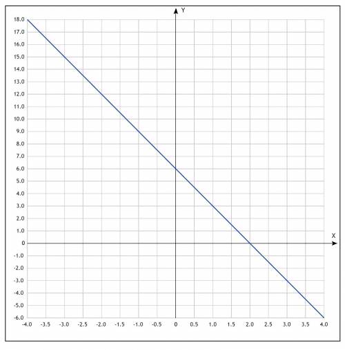 1) постройте график функции y=6-3x 2) определите, проходит ли график функции через точку а(10; -24).