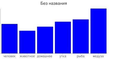 Вода составляет 65% массы человека,50%масса животных, 59%, массы животных, 70% массы уток, 75% масса