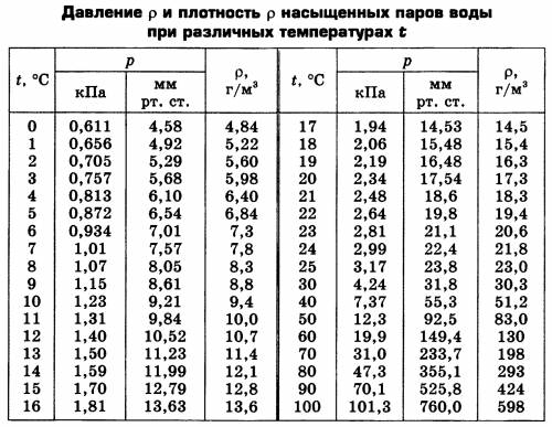 Если относительная влажность воздуха составляет 100%, то, что произойдёт при понижении температуры?