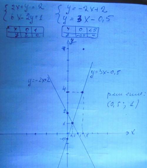 Решите уравнение графическим сразу 2x+y=2 6x-2y=1