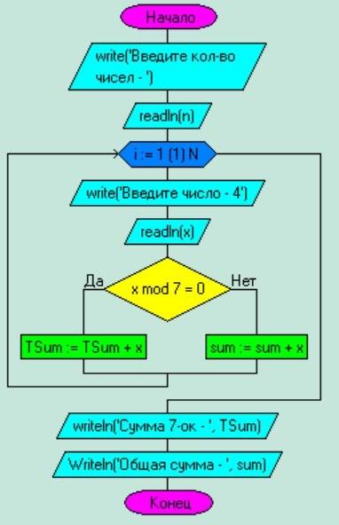 Организовать с клавиатуры ввод n произвольных целых чисел. найти сумму кратных 7 и количество оставш