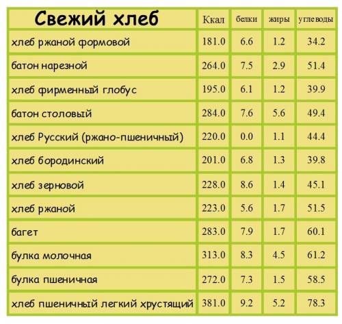 Вычисли сколько белков жиров углеводов содержится в апельсине лимоне морковке печени и хлебе и крупа