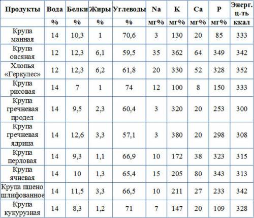 Вычисли сколько белков жиров углеводов содержится в апельсине лимоне морковке печени и хлебе и крупа