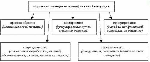 Варианты поведения участников конфликта