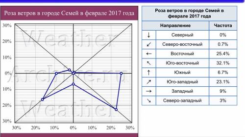 Роза ветров семей за февраль год 2017