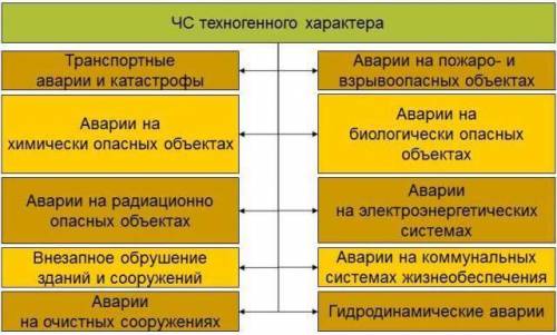 Классификация чрезвычайных ситуаций техногенного характера.