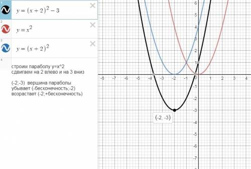 40 , ! y=(x+2)^2-3 построить график функции и опишите