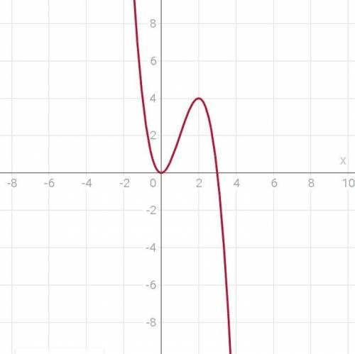 Построить график функции y=3x^2-x^3