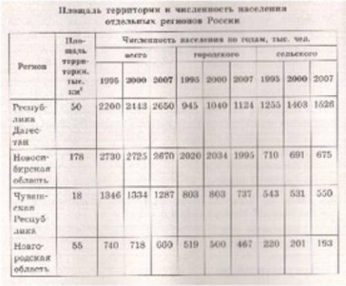 Используя данные таблицы 2, определите в каком из перечисленных регионов за период с 1995 по 2007 г