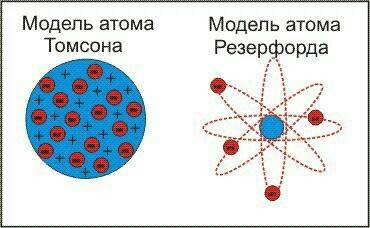 Чем предложенная томпсоном модель атома отличается от модели атома резерфорда?