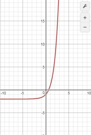 Построить графики функций: а) y=3^x-2 б) y=log0,2x