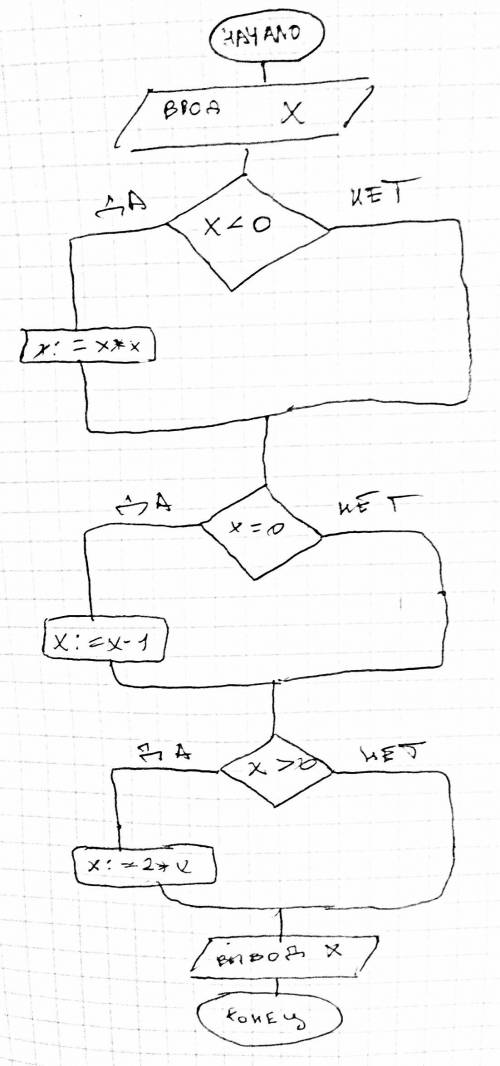 Постройте блок схему: y=x^2, если x< 0 x-1, если x=0 2*x, если x> 0