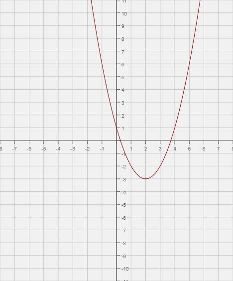 Постройте график функции f(x)=x^2-4x+1 и по графику определите, при каких значениях параметра а урав