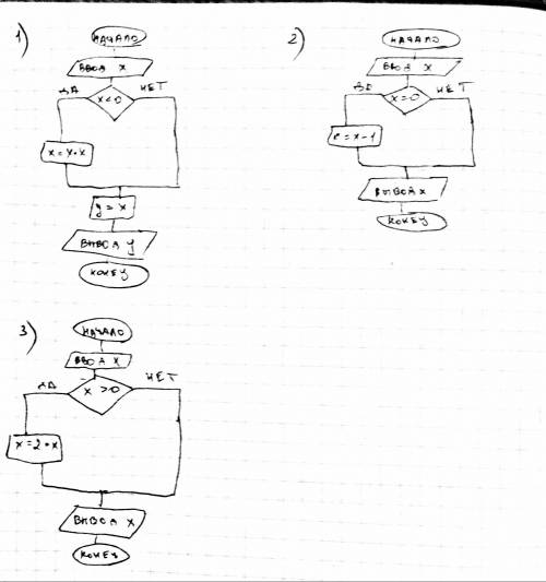 Постройте блок схему: 1)y=x^2, если x< 0 2)x-1, если x=0 3)2*x, если x> 0