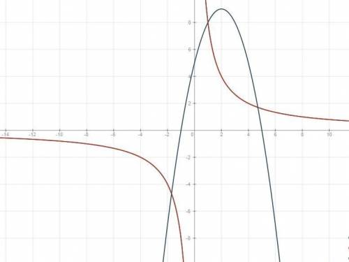 8/x=-x^2+4x+5 найдите с графика число корней уравнения.