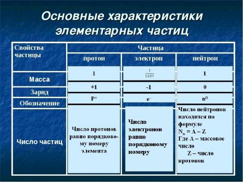 Сравните свойства электрона,протона и нейтрона