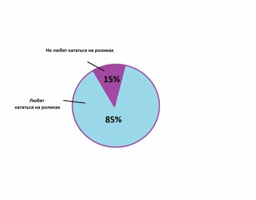 Вклассе 85 процентов учеников любят кататься на роликах а остальные нет постройте круговую диаграмму
