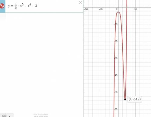 Найдите промежутки возрастания и убывания функции. у=(1/5)х^5-х^4-3