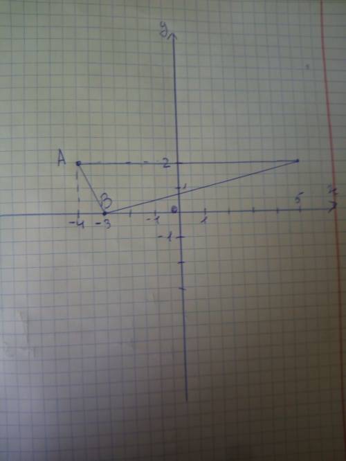 Постойте на координатой плоскости треугольник abm, если a(-4; 2), b(0; -3), m(5; 2) заранее