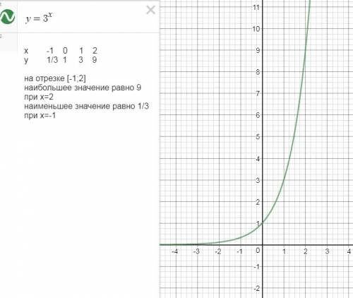 Постройте график функции y=3^x.укажите наибольшее и наименьшее значение функции на отрезке -1; 2