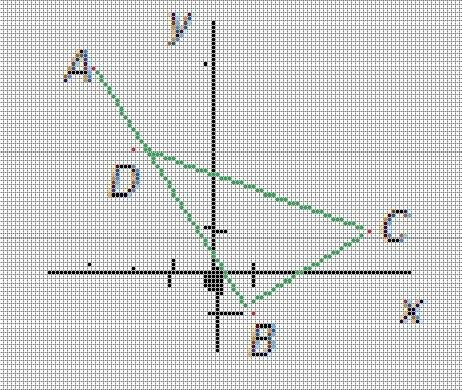 Построить фигуры по следующим координат .. а (-3..5) в ()с(4..1) d(-2..3) координат a (3..2)b(-1..4)