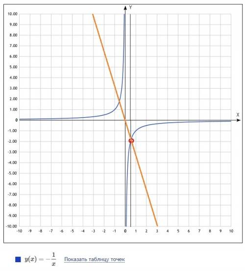 Решите,. уровня 9 класса не писать,если не знаете решение! постройки график функции у=(1-2х)/(2х^2-х