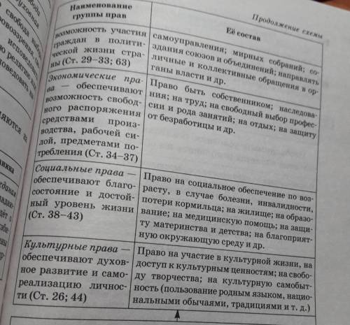 Заполнить таблицу конституционные права , заполнить 5 колонок (гражданские, политические, , социа