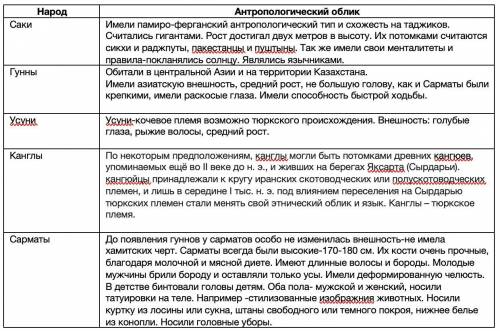 Заполните таблицу! антропологический облик- саки,гунны,усуни,,сарматы