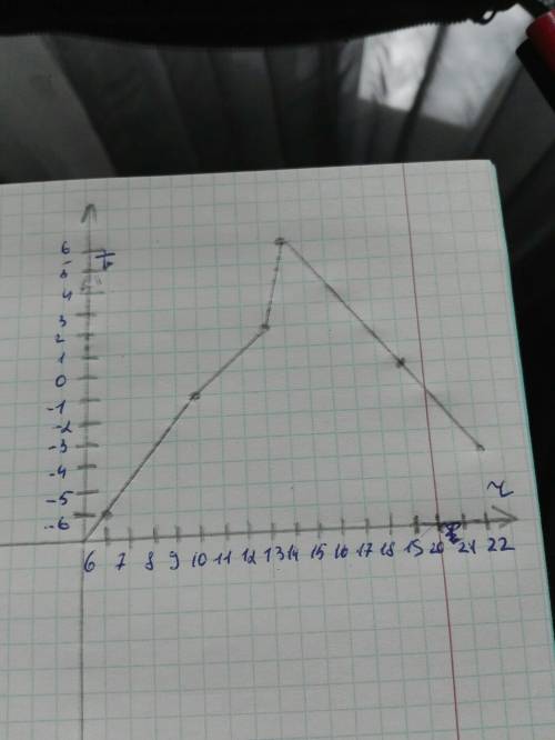 Построийте график. а) 6ч: -6°с; 10ч: -1°с; 13ч: +2°с; 14ч: +6°с; 19ч: 0°с; 22 ч: -3 . это