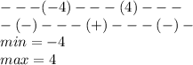 ---(-4)---(4)---\\ -(-)---(+)---(-)-\\min=-4\\max=4